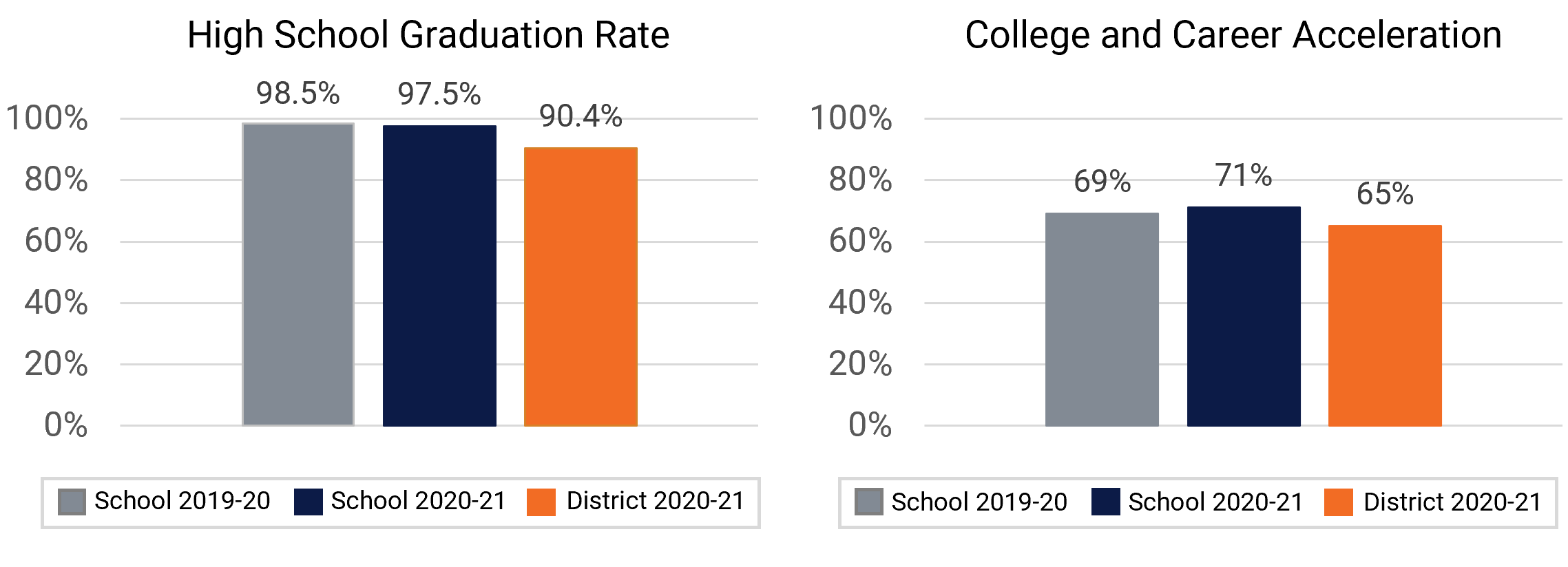 Boone HS Graduation and College Enrollment Rates