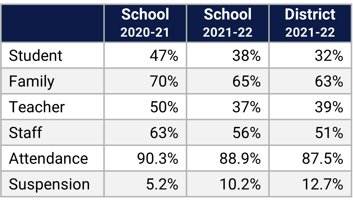 Boone HS School Climate Data