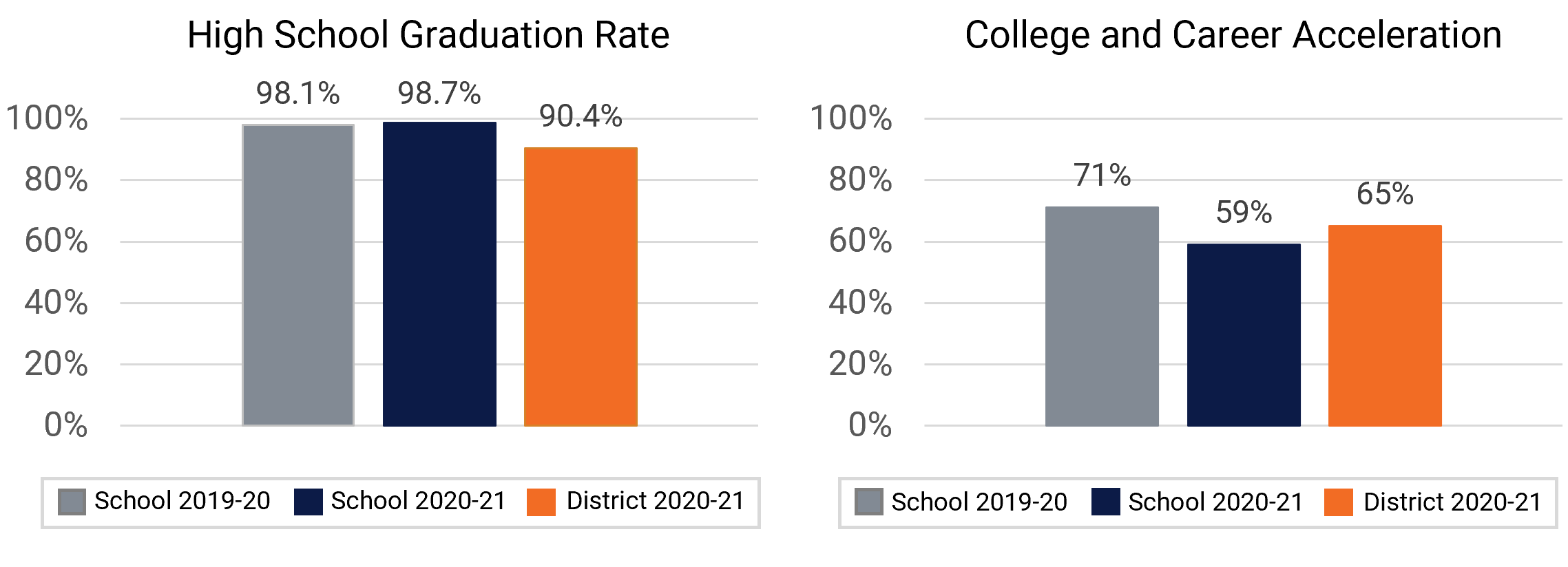 Colonial HS Graduation and College Enrollment Rates