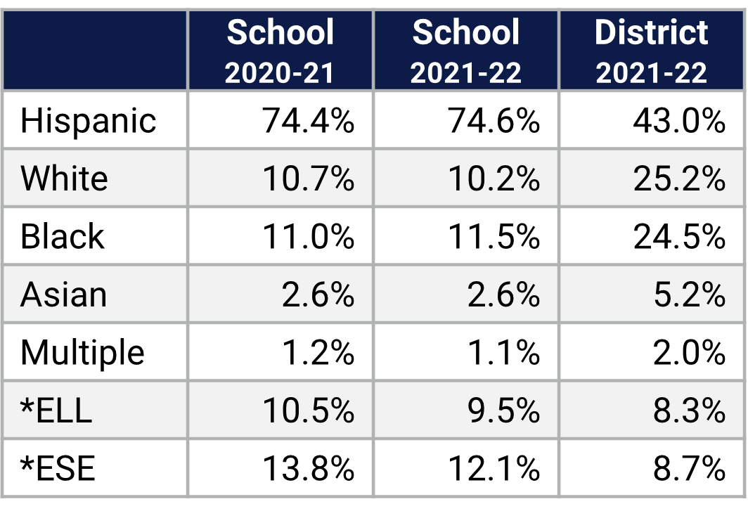 Colonial HS Demographics