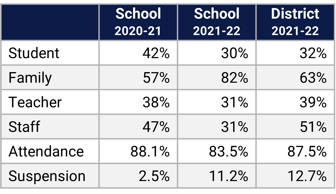 Colonial HS School Climate Data