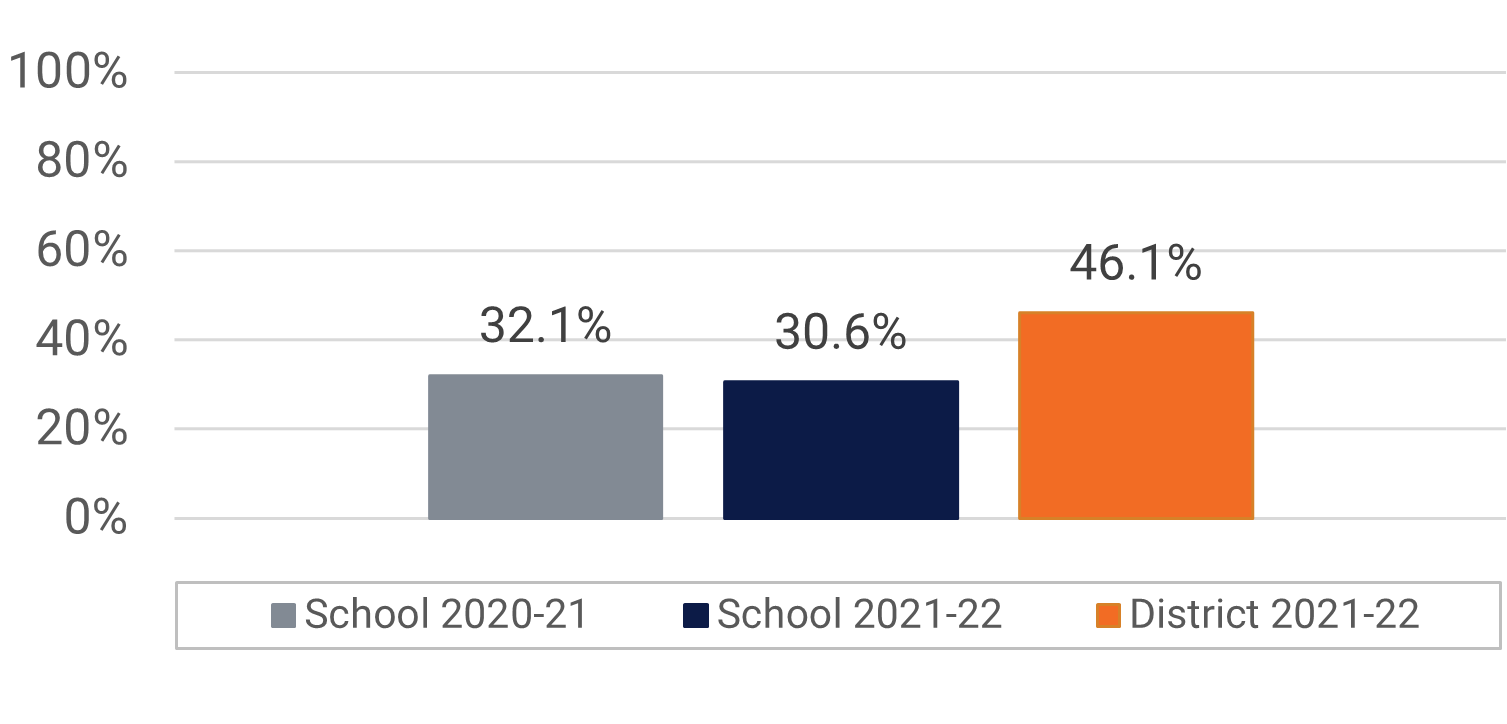 Colonial HS Visual and Performing Arts Participation Data