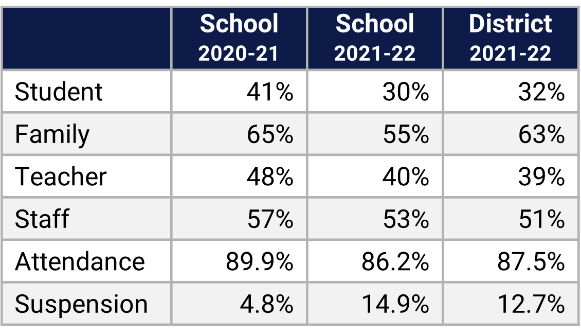 Cypress Creek HS School Climate Data