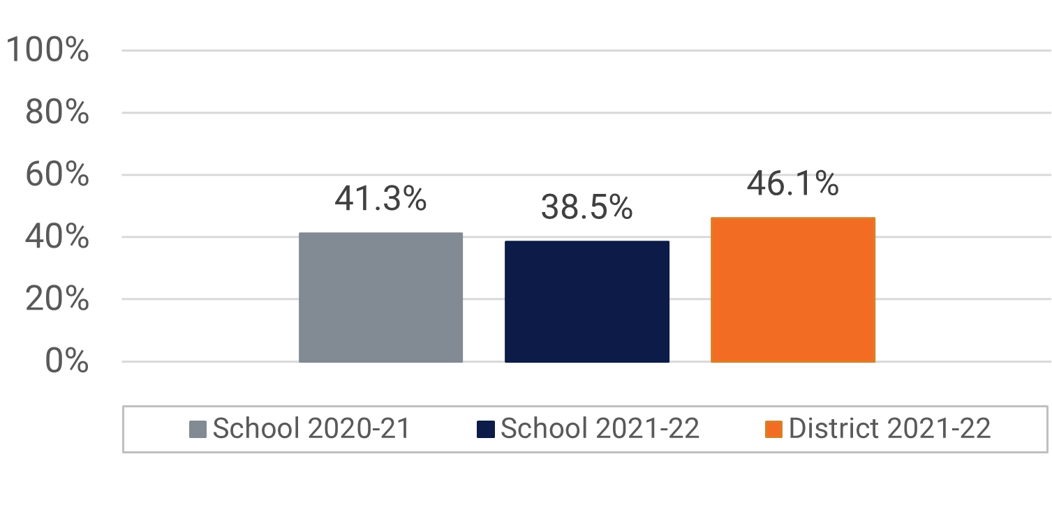 Graph shows Cypress Creek  _ HS Visual and Performing Arts Participation data.