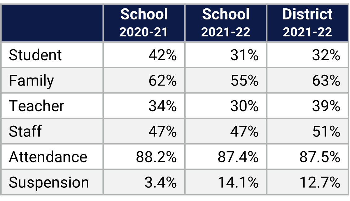 Dr. Phillips HS School Climate Data