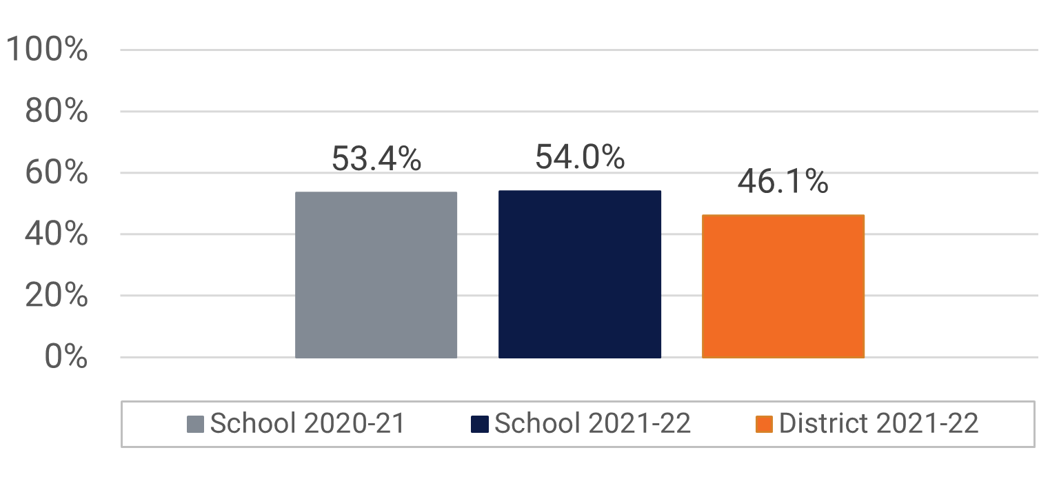 Graph shows Dr. Phillips HS Visual and Performing Arts Participation data.