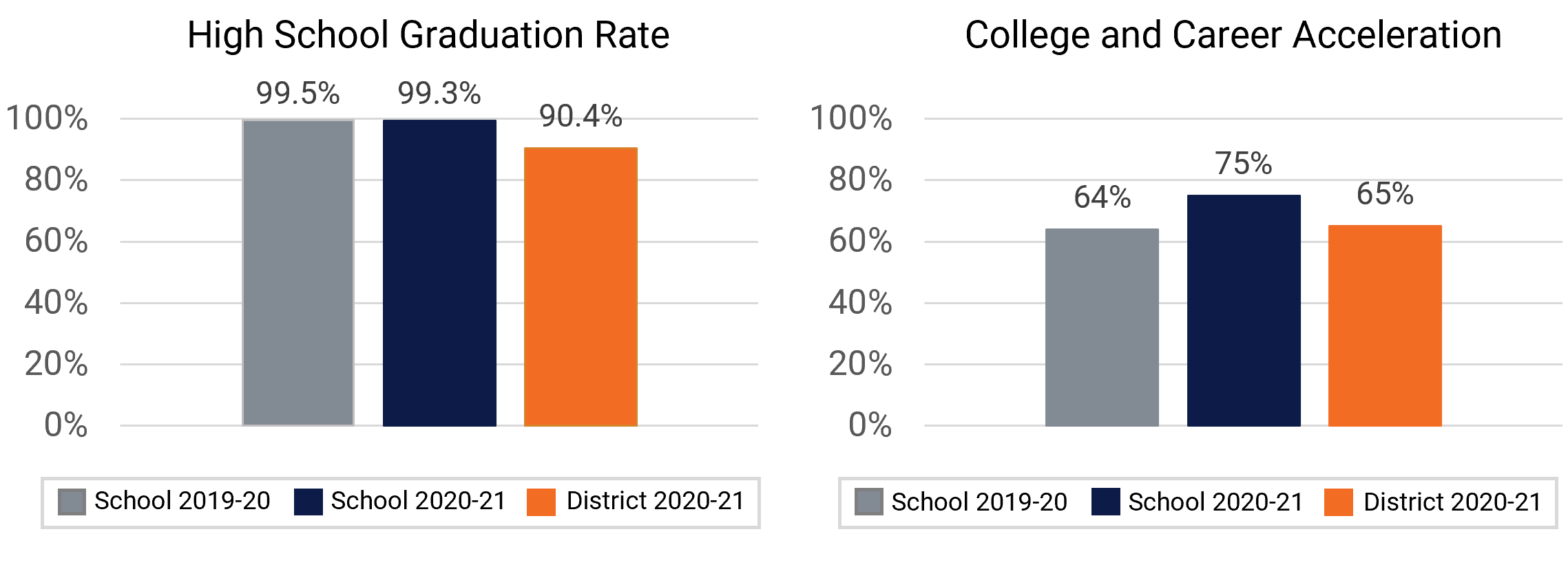 East River HS Graduation and College Enrollment Rates