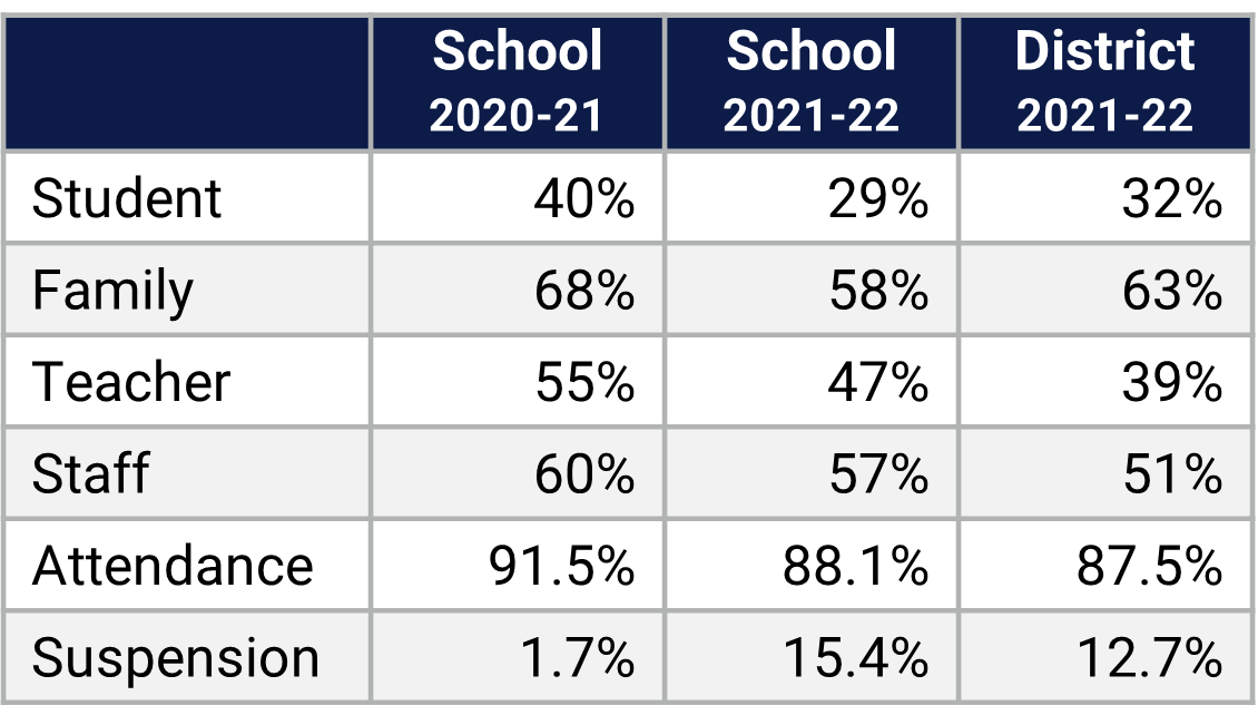 East River HS School Climate Data