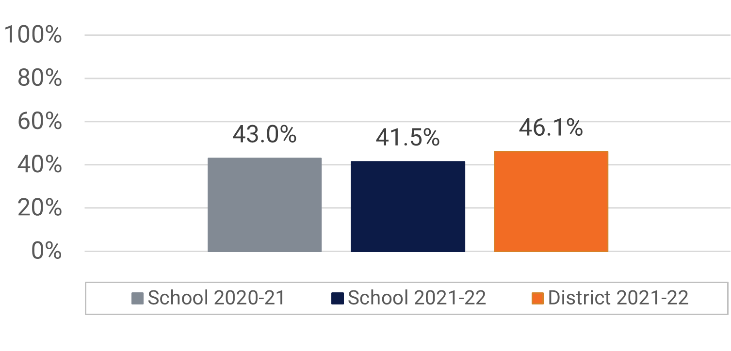 East River HS Visual and Performing Arts Participation Data