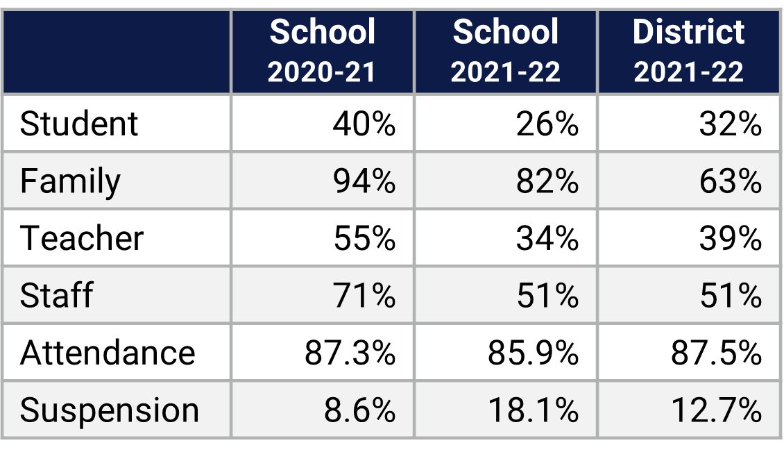 Edgewater HS School Climate Data