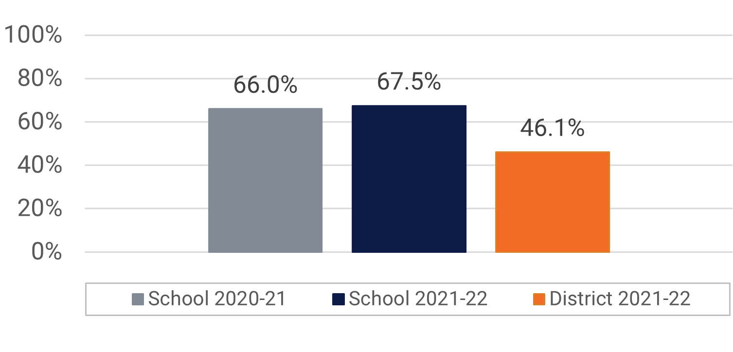 Edgewater HS Visual and Performing Arts Participation Data