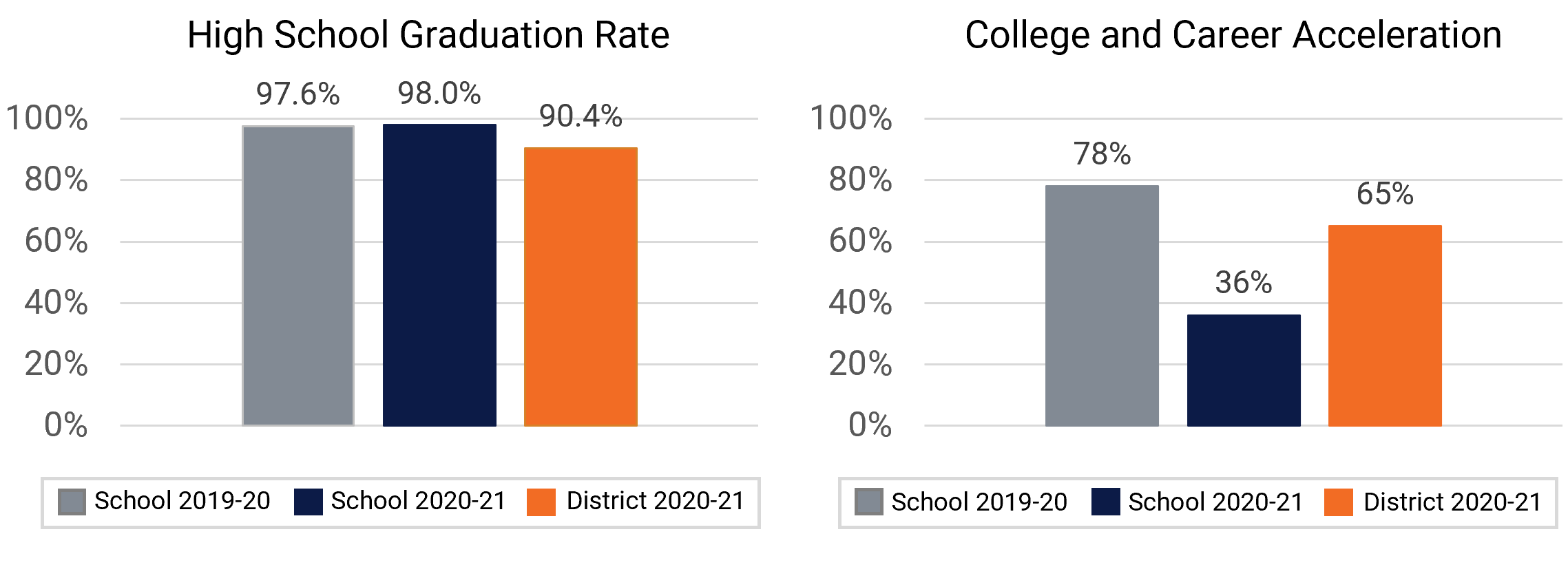 Evans  HS Graduation and College Enrollment Rates