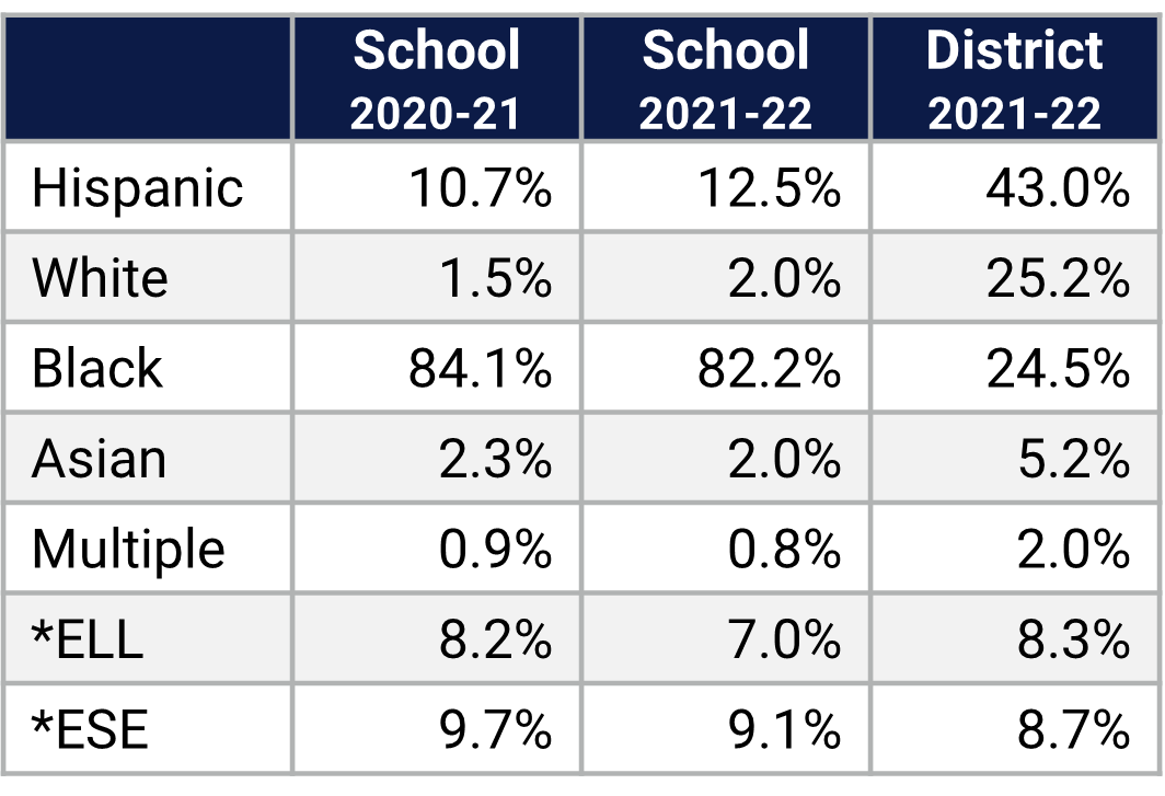 Evans HS Demographics