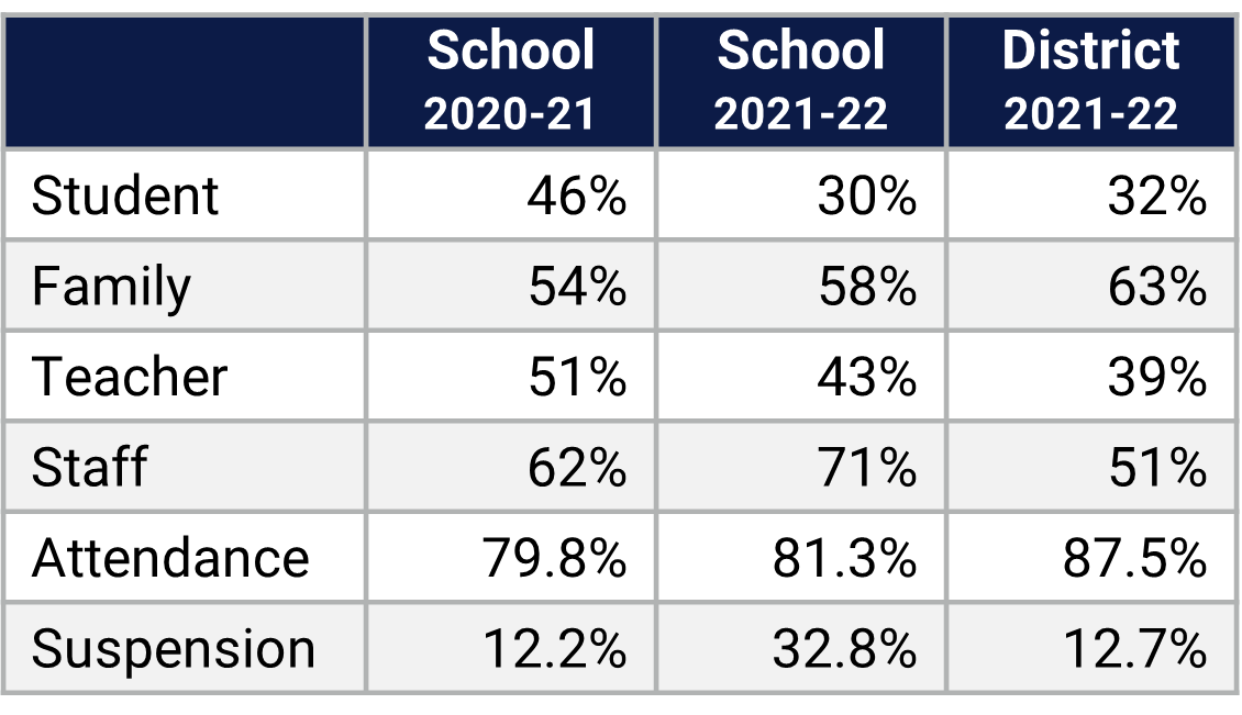 Evans HS School Climate Data