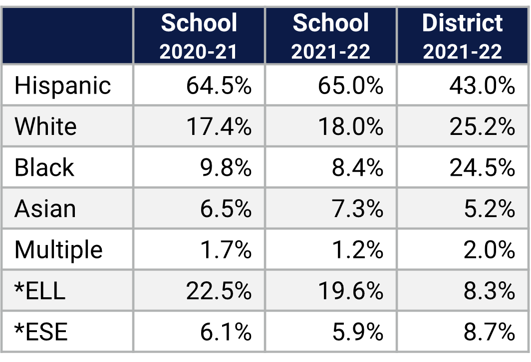 Freedom HS Demographics