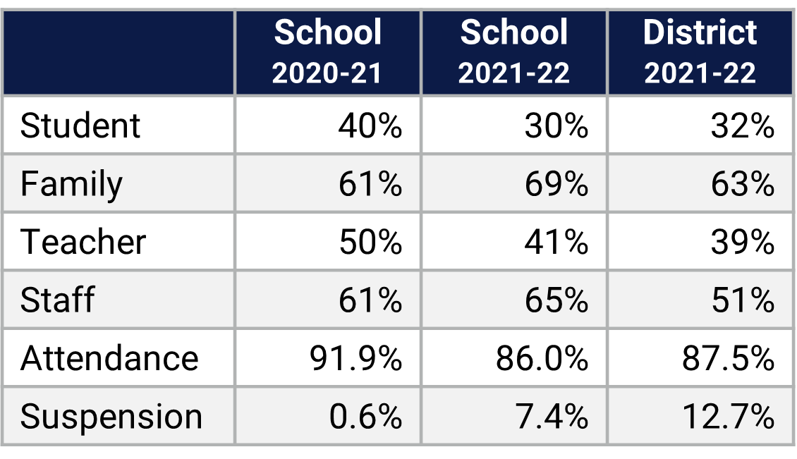 Freedom HS School Climate Data