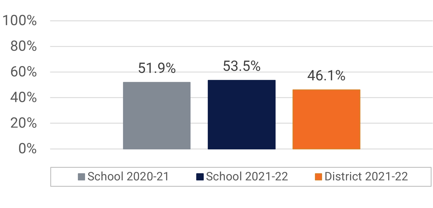 Freedom HS Visual and Performing Arts Participation Data