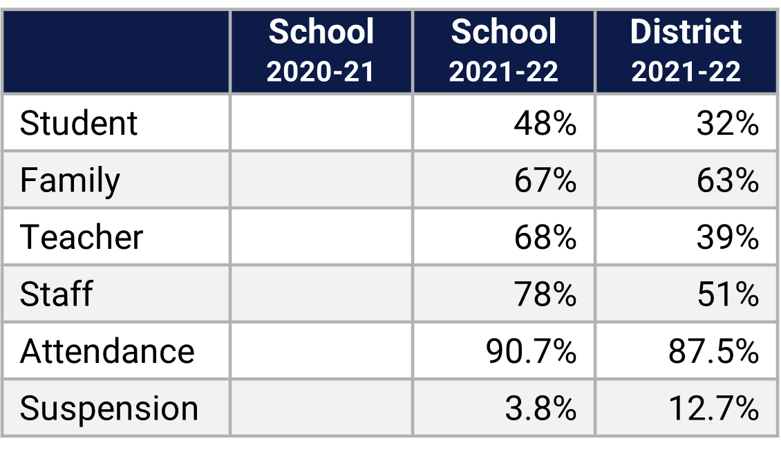 Horizon HS School Climate Data