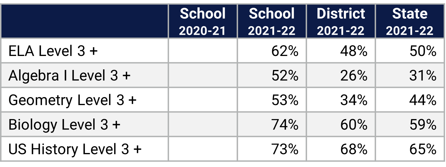 Horizon HS Florida Statewide Assessment data