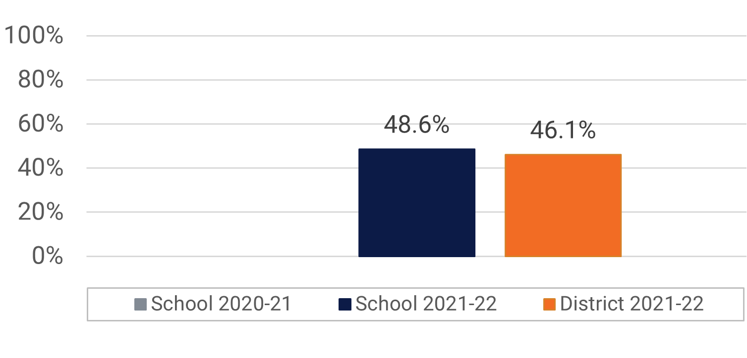 Horizon HS Visual and Performing Arts Participation data