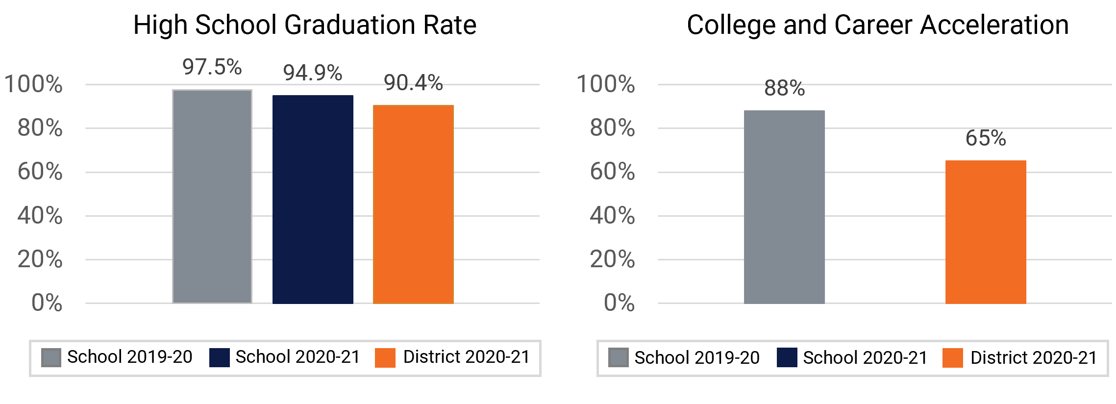 Graph shows Jones HS Graduation and College Enrollment Rates.