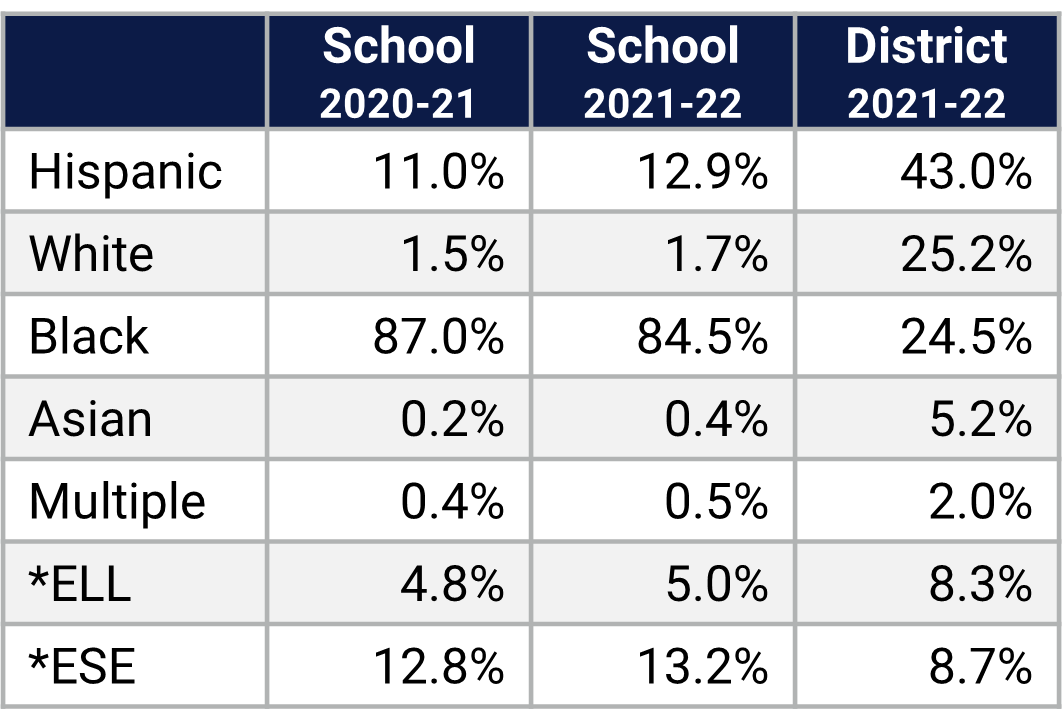 Chart shows Jones HS Demographics.