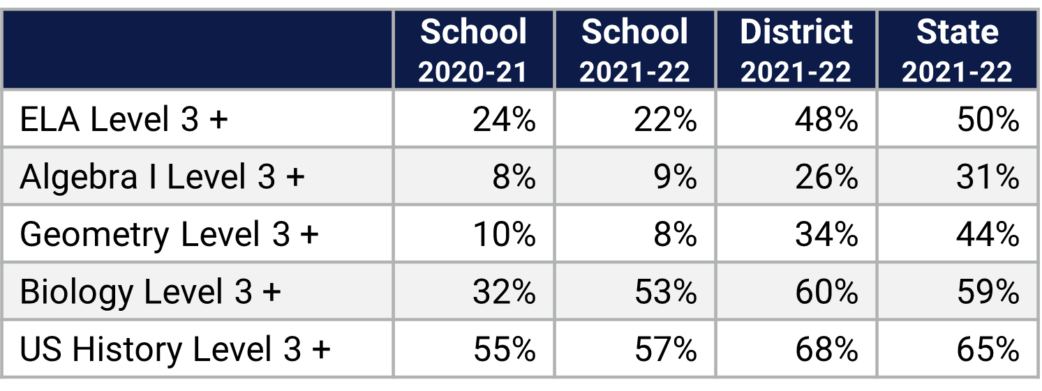 Chart shows Jones HS Florida Statewide Assessment data.