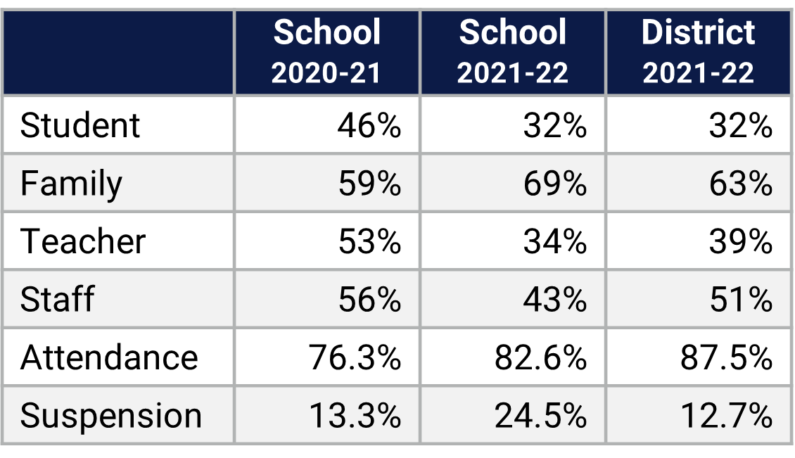 Chart shows Jones HS School Climate Data.