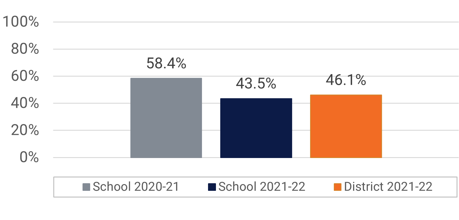 Graph shows Jones HS Visual and Performing Arts Participation data.