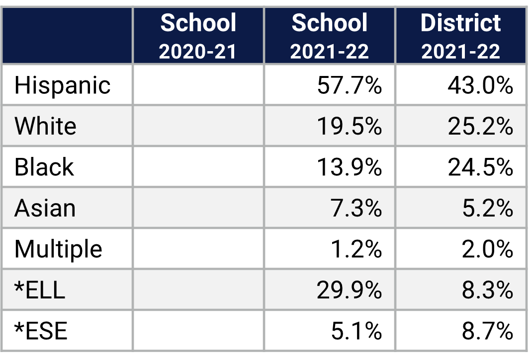 Lake Buena Vista HS Demographics