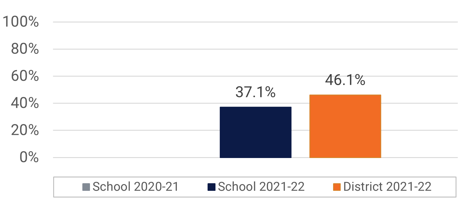 Lake Buena Vista Visual and Performing Arts Participation Data