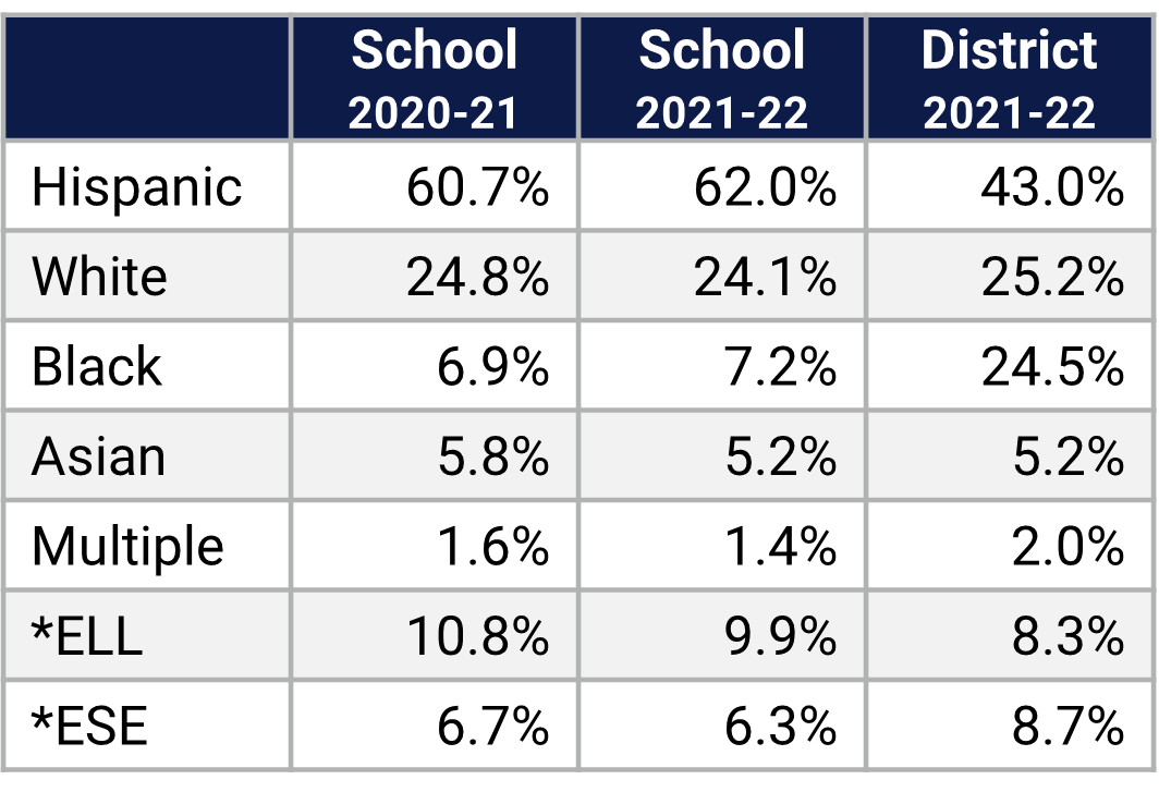 Lake Nona HS Demographics