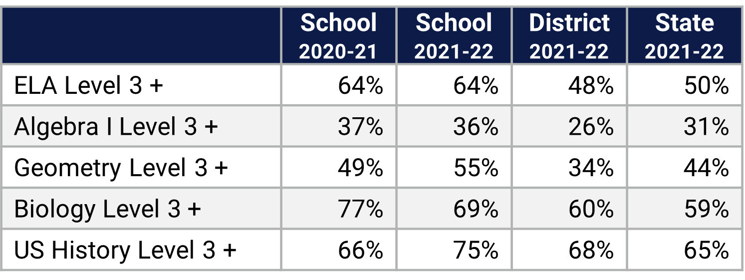 Lake Nona HS Florida Statewide Assessment Data