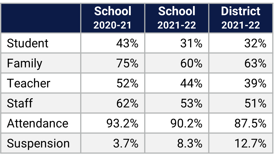 Lake Nona HS School Climate Data