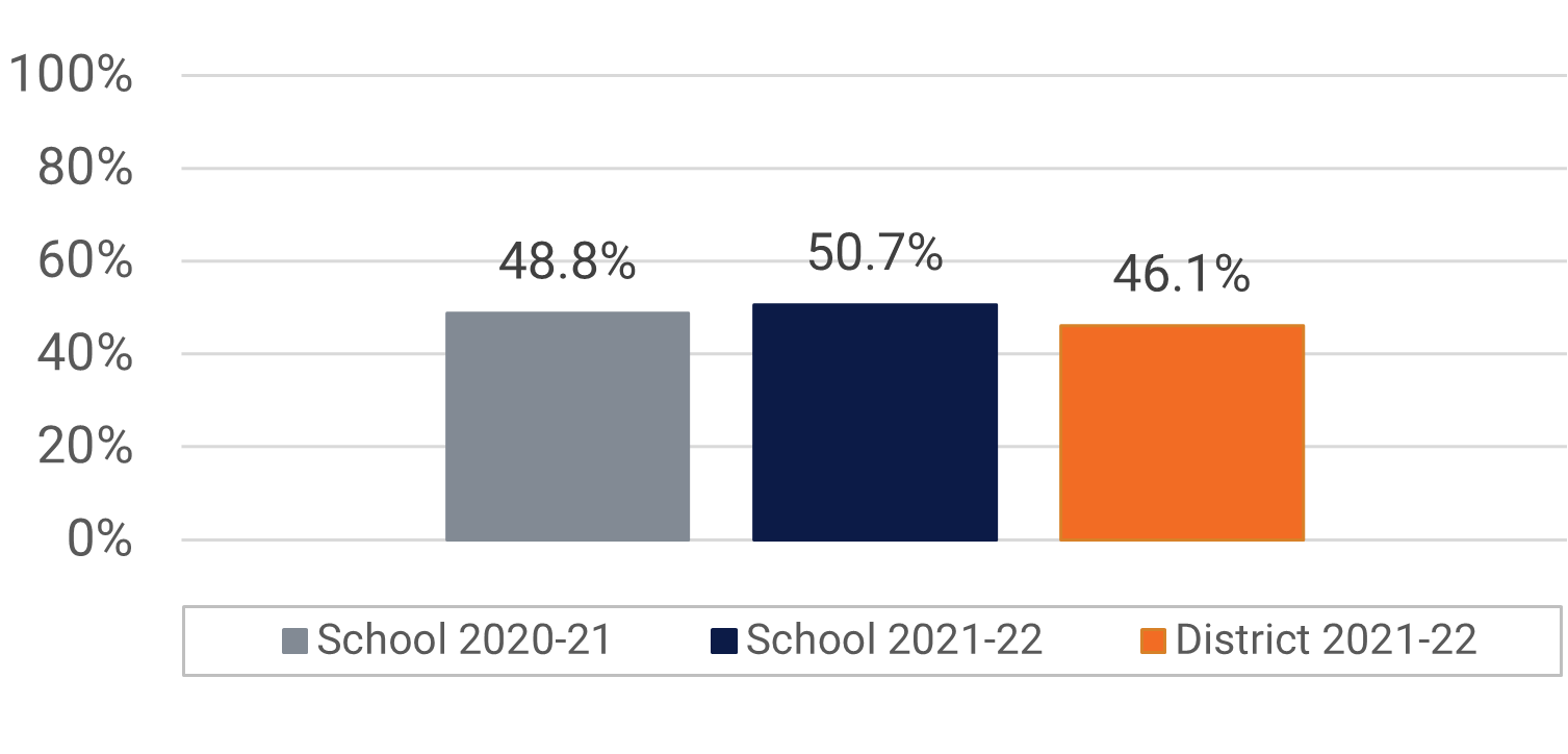 Lake Nona HS Visual and Performing Arts Participation data