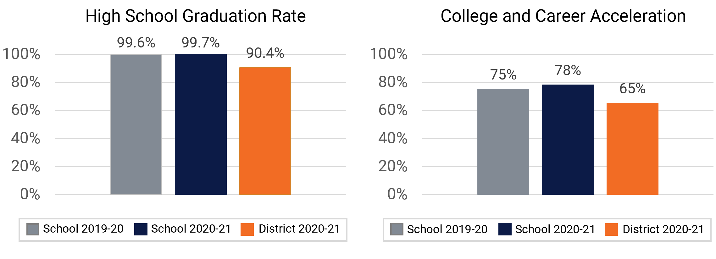 Oak Ridge HS Graduation and College Enrollment Rates