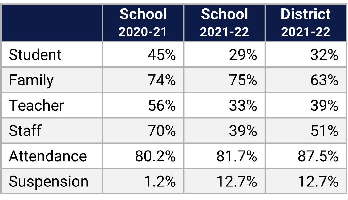 Oak Ridge HS School Climate Data