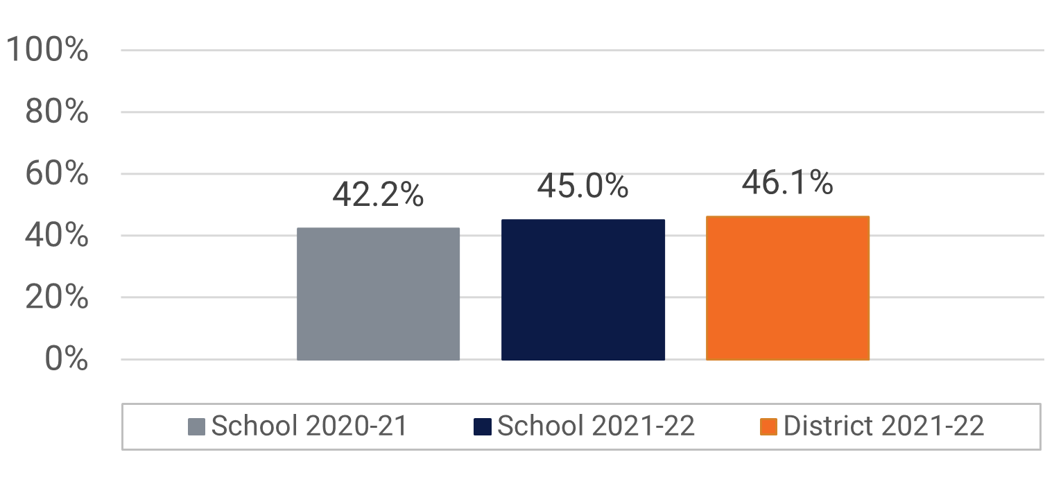 Oak Ridge HS Visual and Performing Arts Participation Data