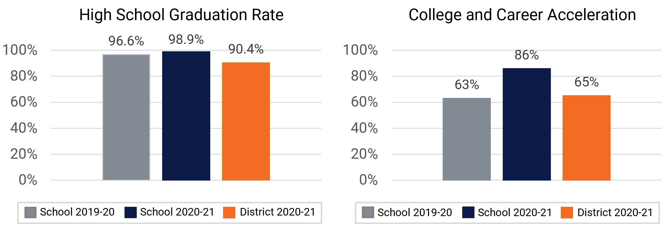 Ocoee HS Graduation and College Enrollment Rates