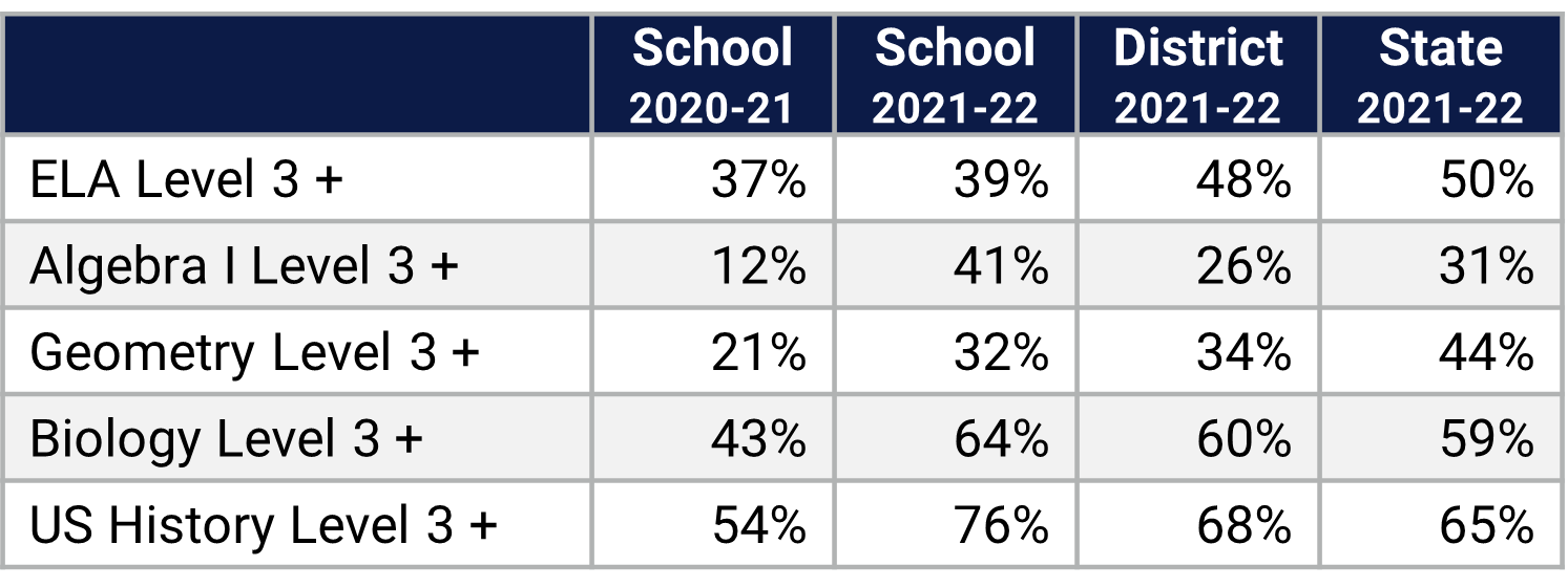 Ocoee HS Florida Statewide Assessment Data