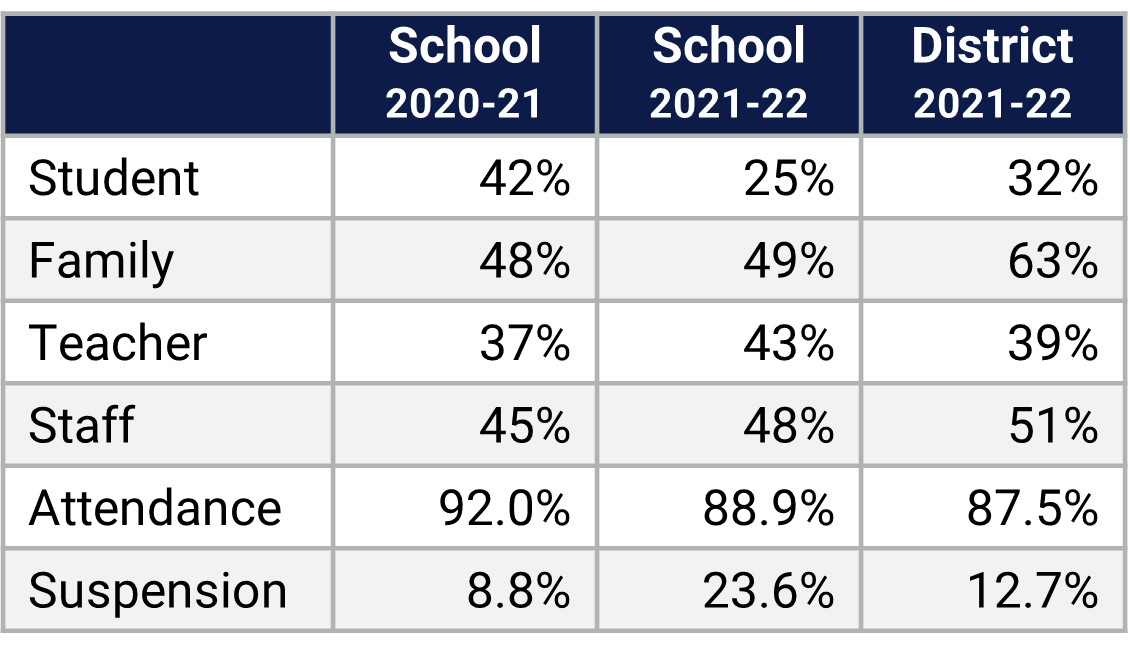 Ocoee HS School Climate Data