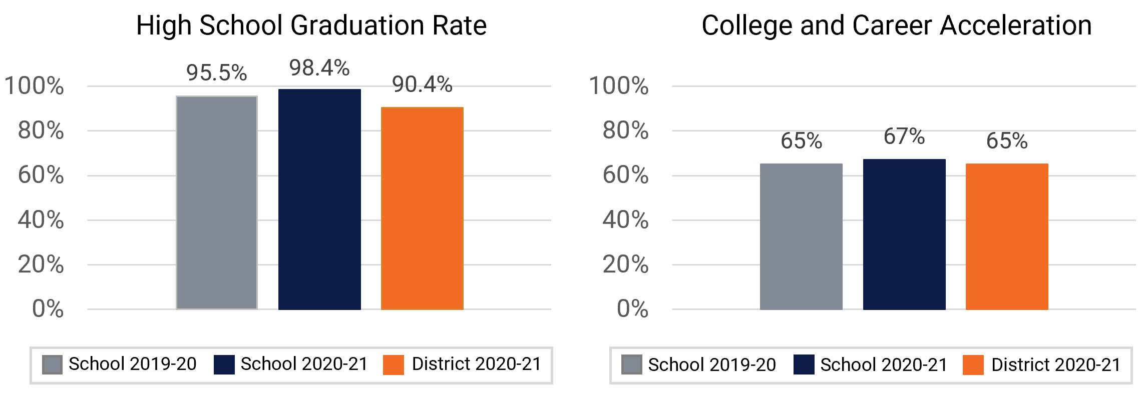 Olympia HS Graduation and College Enrollment Rates