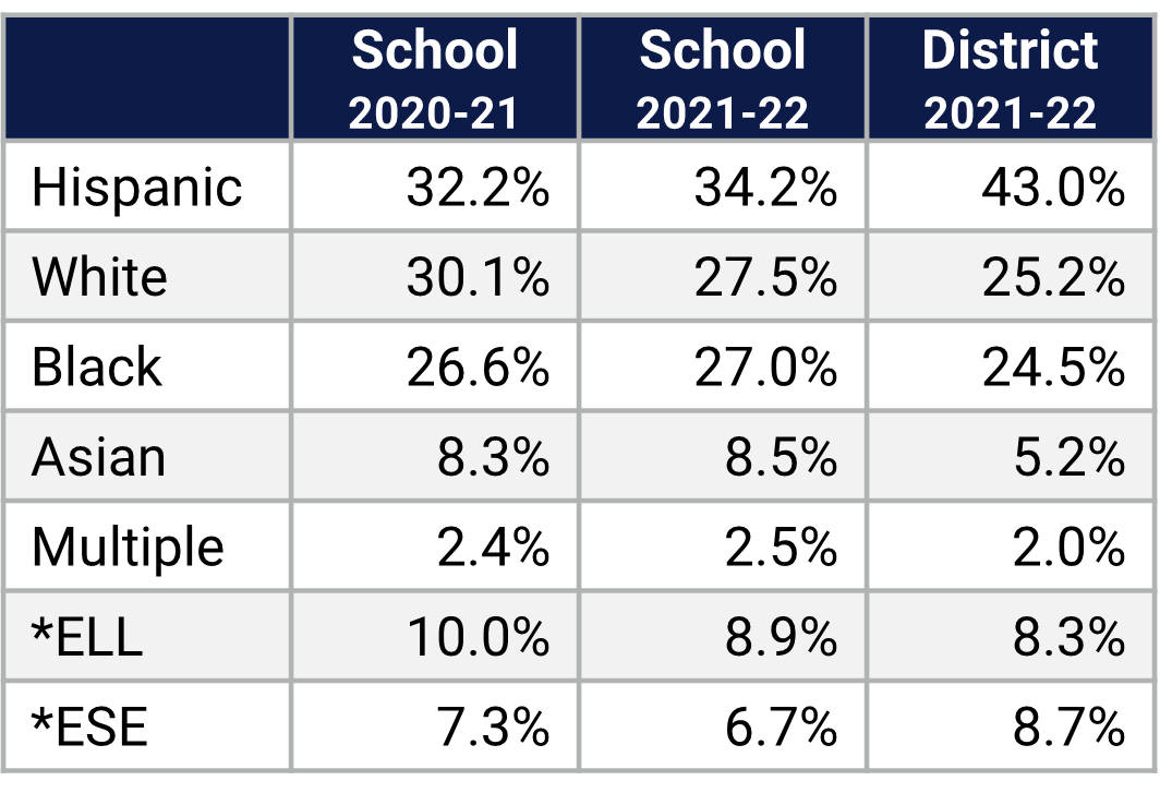 Olympia HS Demographics