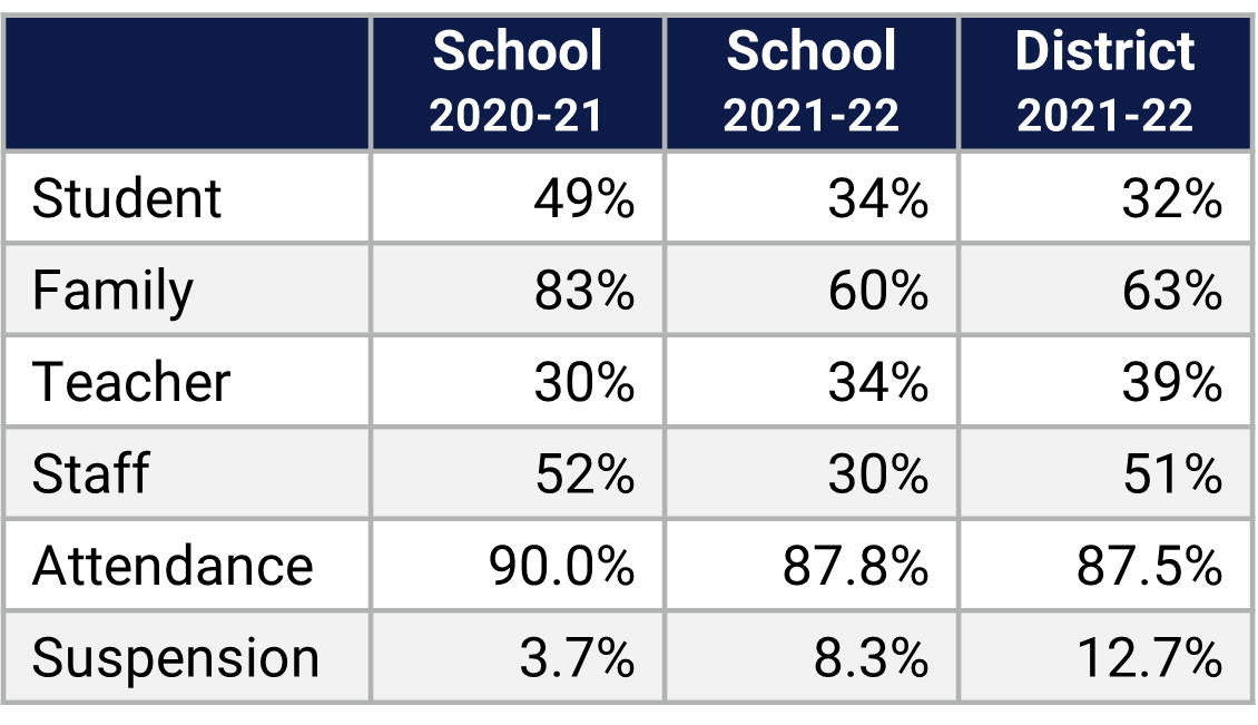  Olympia HS School Climate Data