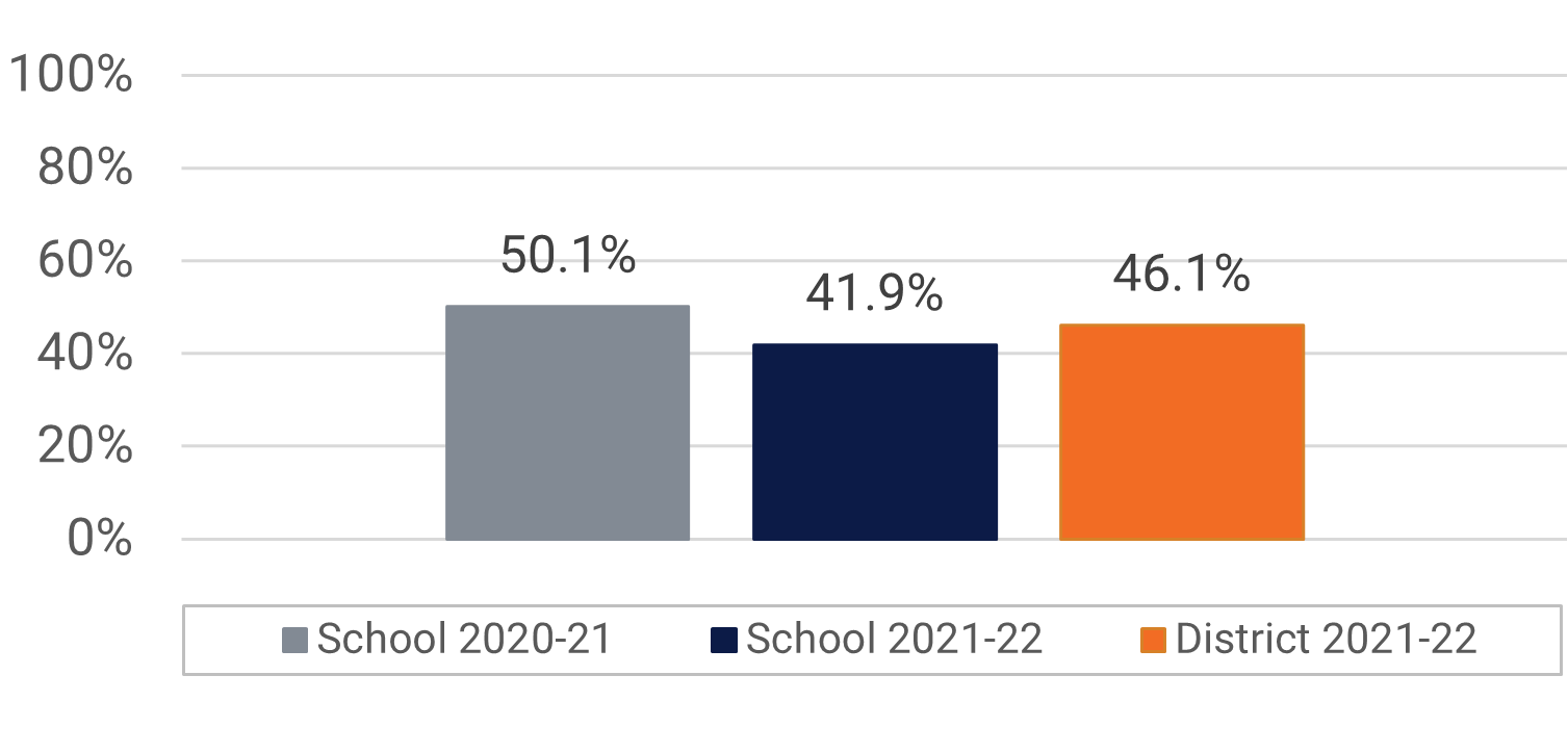 Olympia HS Visual and Performing Arts Participation Data