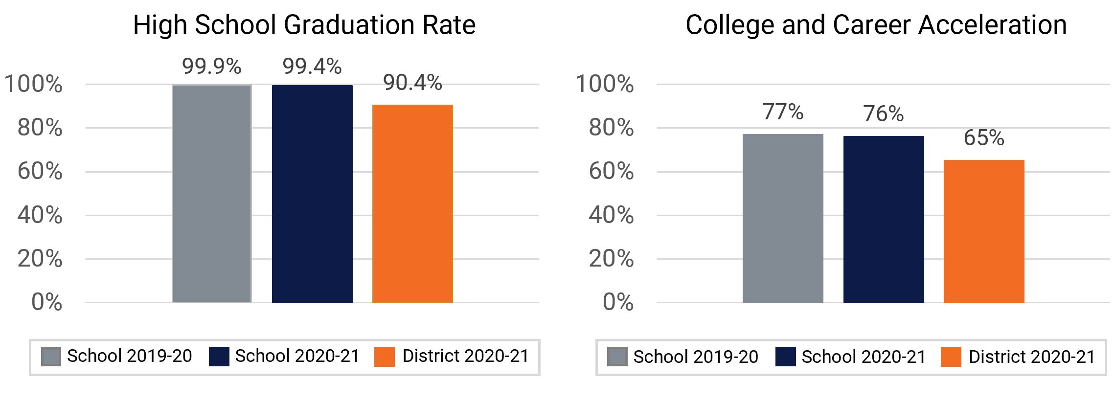 Timber Creek HS Graduation and College Enrollment Rates