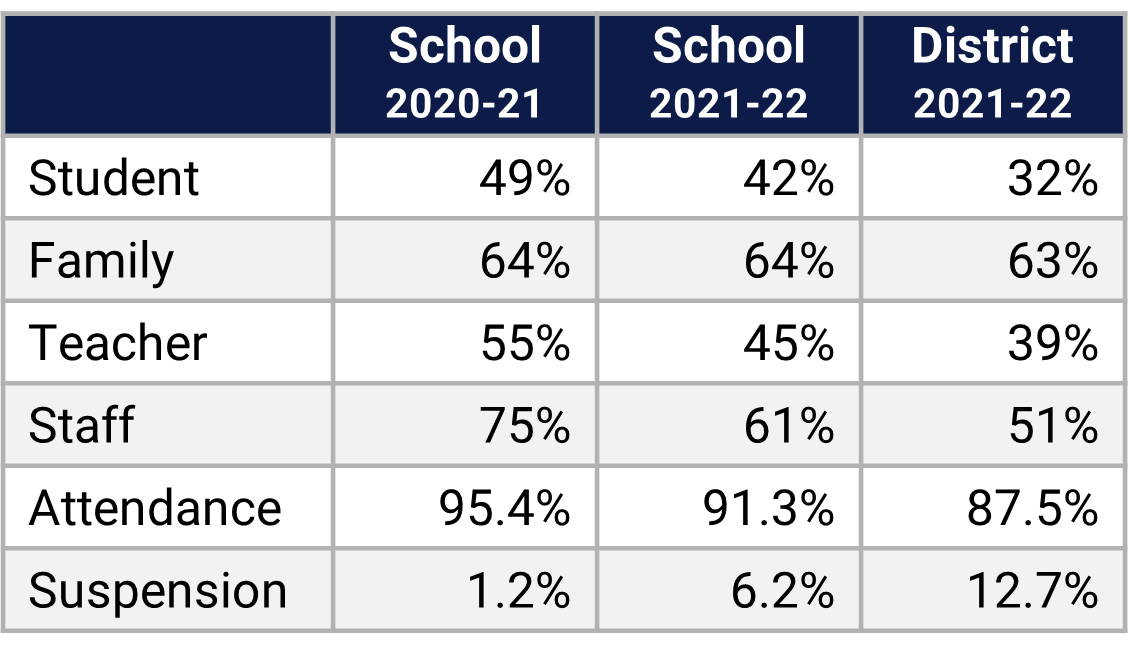 Timber Creek HS School Climate Data