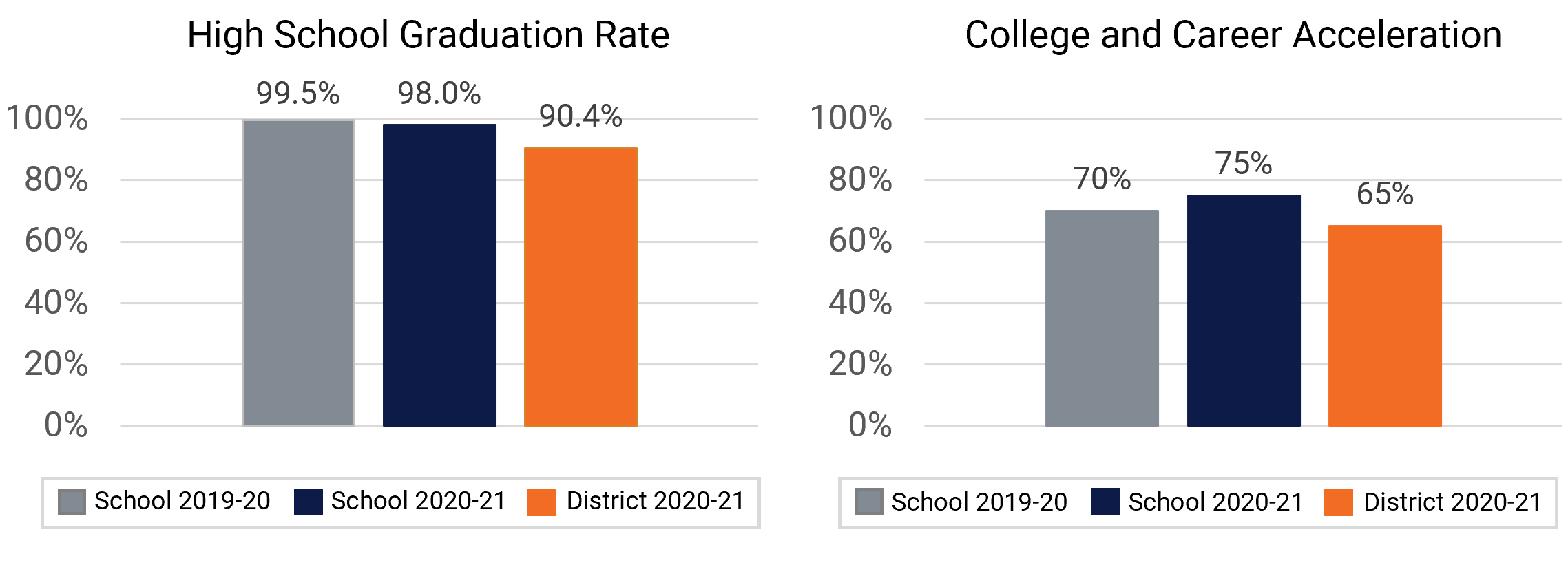 University HS Graduation and College Enrollment Rates