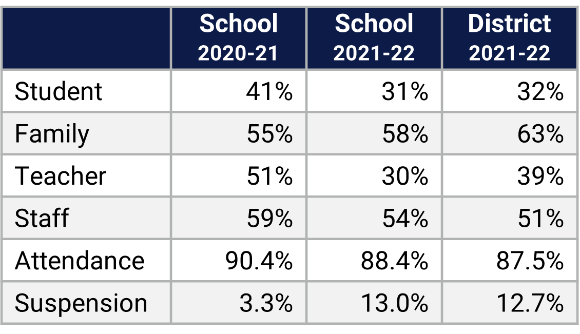 University HS School Climate Data