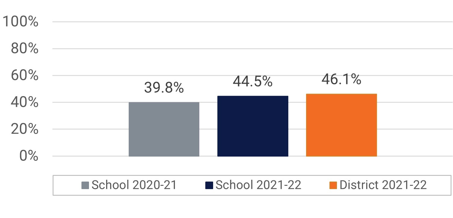 University HS Visual and Performing Arts Participation Data